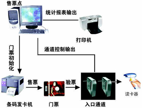 廣西陽(yáng)朔旅游景區(qū)采用條碼電子門票